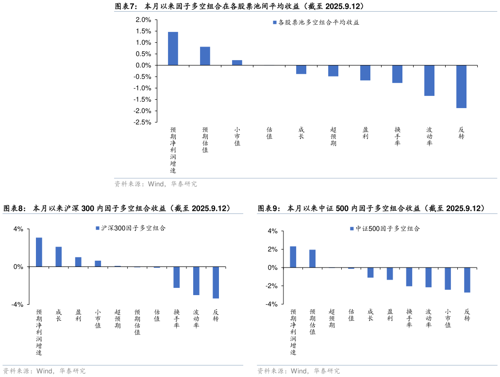 如何才能本月以来因子多空组合在各股票池间平均收益（截至 2025.9.12） 本月以来沪深 300 内因子多空组合收益（截至 2025.9.12）
