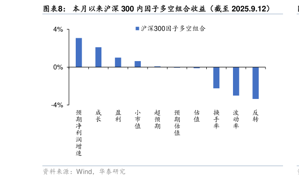 你知道本月以来沪深 300 内因子多空组合收益（截至 2025.9.12）