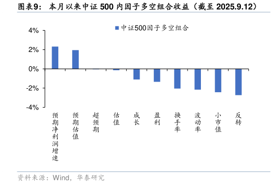 如何才能本月以来中证 500 内因子多空组合收益（截至 2025.9.12）