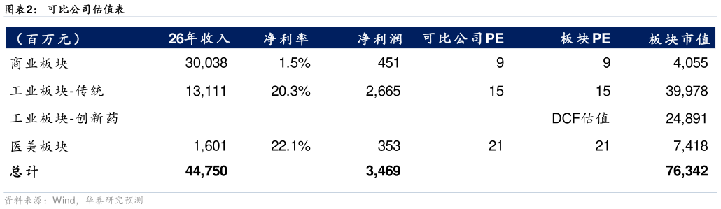 如何看待可比公司估值表