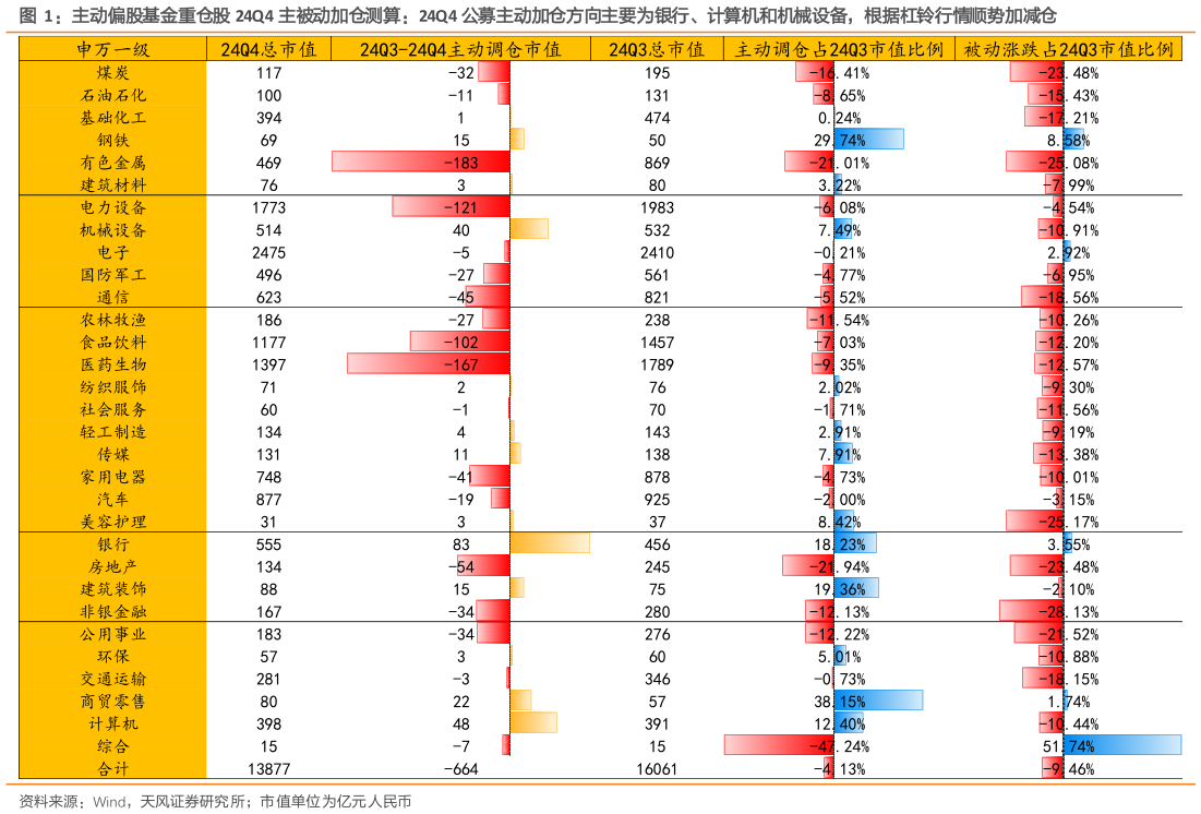 如何解释主动偏股基金重仓股 24Q4 主被动加仓测算：24Q4 公募主动加仓方向主要为银行、计算机和机械设备，根据杠铃行情顺势加减仓?