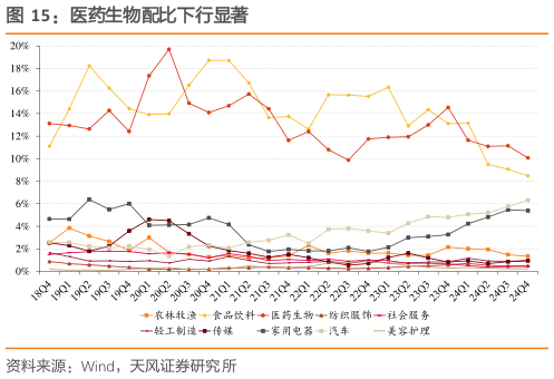 我想了解一下医药生物配比下行显著?