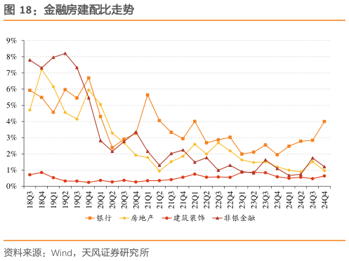 怎样理解金融房建配比走势?