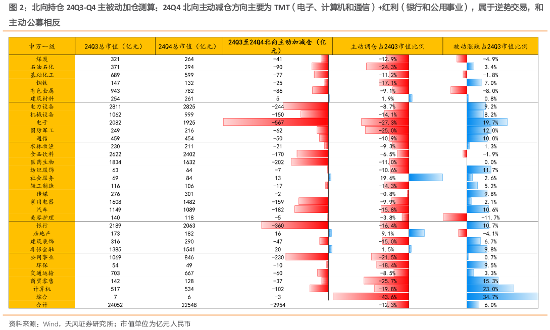 谁能回答北向持仓 24Q3-Q4 主被动加仓测算：24Q4 北向主动减仓方向主要为 TMT（电子、计算机和通信）红利（银行和公用事业），属于逆势交易，和?