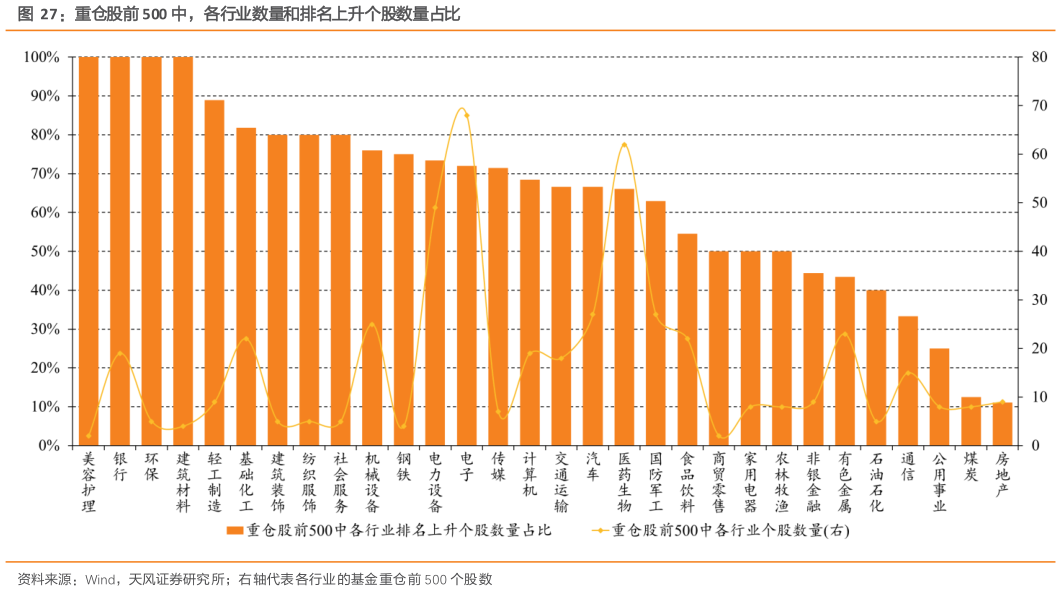 你知道重仓股前 500 中，各行业数量和排名上升个股数量占比?