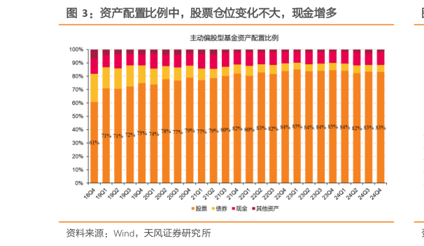 怎样理解资产配置比例中，股票仓位变化不大，现金增多?