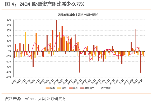 如何才能24Q4  股票资产环比减少-9.77%?