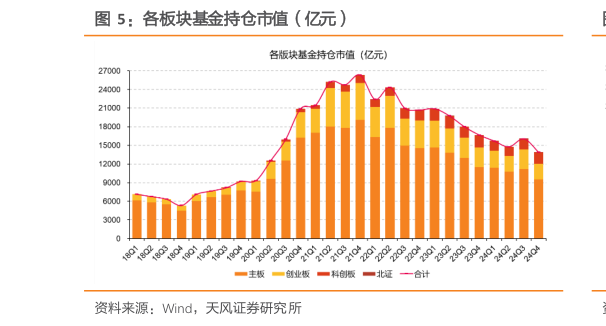 你知道各板块基金持仓市值（亿元）?