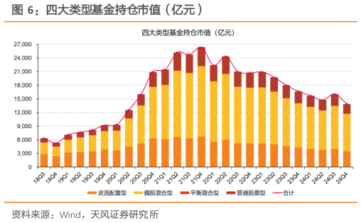 我想了解一下四大类型基金持仓市值（亿元）?