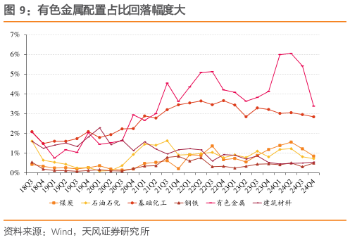 怎样理解有色金属配置占比回落幅度大?