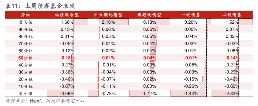 谁知道上周债券基金表现