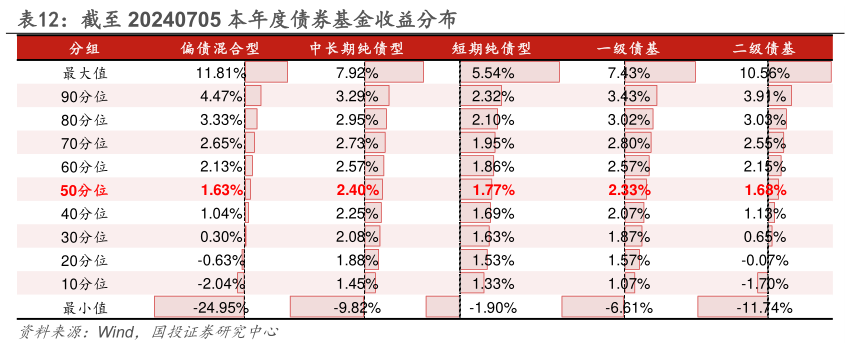 如何才能截至 20240705 本年度债券基金收益分布