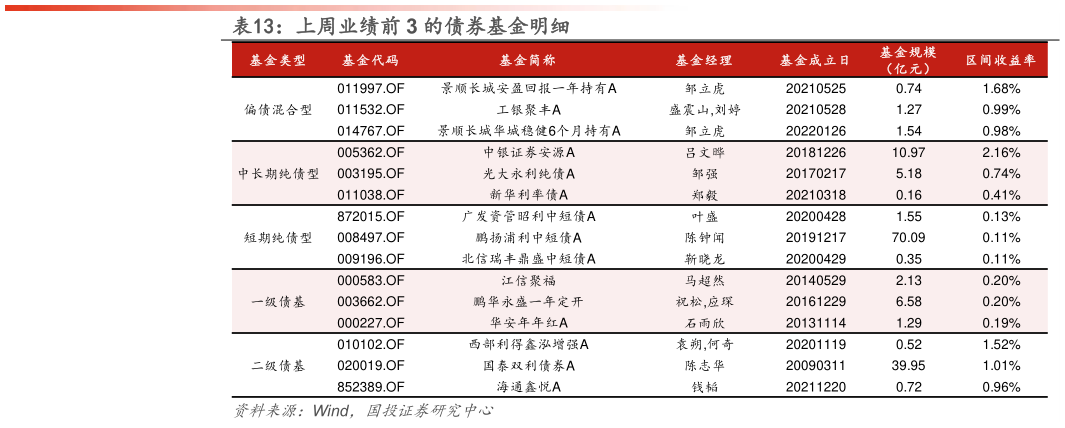 如何了解上周业绩前 3 的债券基金明细