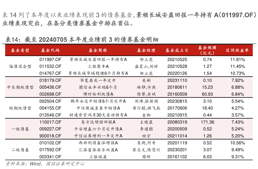 谁能回答列了本年度以来业绩表现前 3 的债券基金，景顺长城安盈回报一年持有 A（011997.OF） 截至 20240705 本年度业绩前 3 的债券基金明细