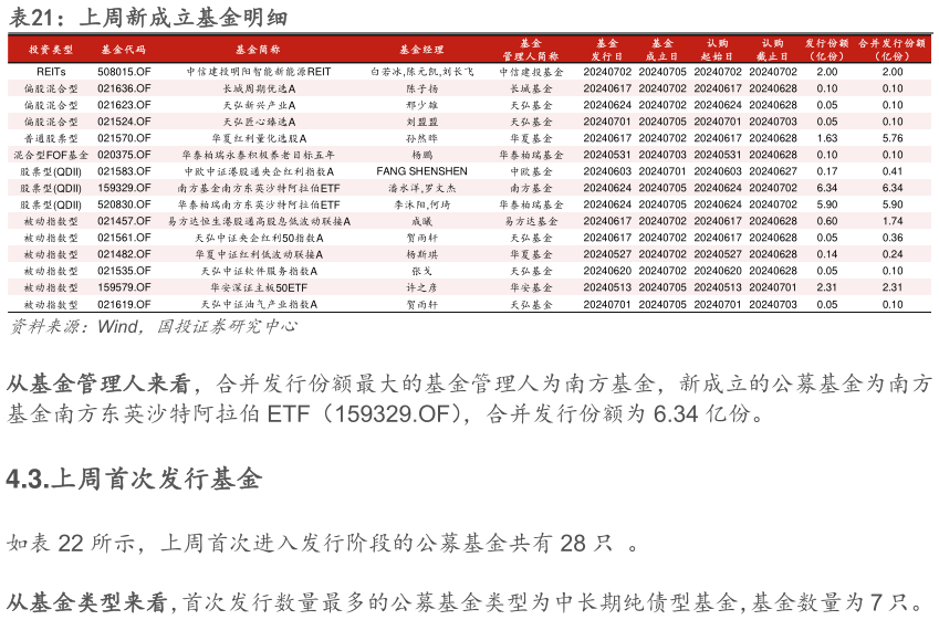 咨询下各位上周新成立基金明细