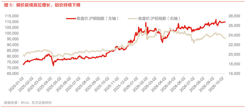 如何了解铜价延续高位增长，铝价持续下降