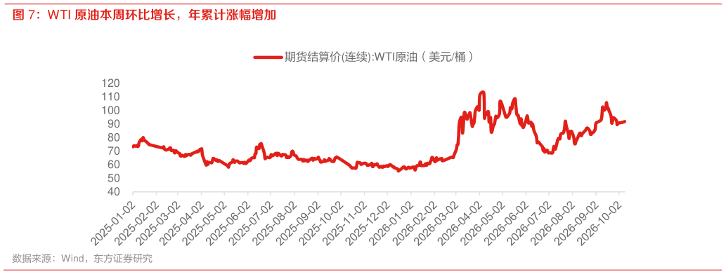想问下各位网友WTI 原油本周环比增长，年累计涨幅增加