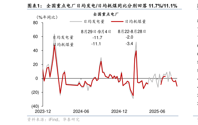 想问下各位网友全国重点电厂日均发电日均耗煤同比分别回落 11.7%11.1%
