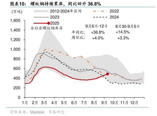 如何才能螺纹钢持续累库，同比回升 36.8%