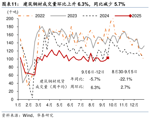 如何了解建筑钢材成交量环比上升 6.3%，同比减少 5.7%