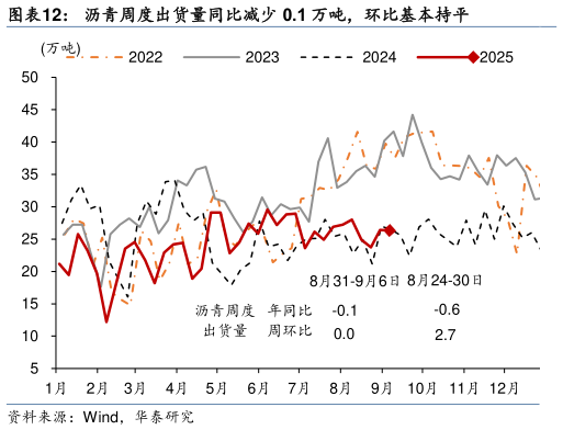 一起讨论下沥青周度出货量同比减少 0.1 万吨，环比基本持平