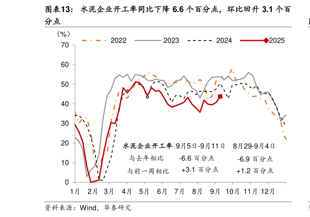 如何才能水泥企业开工率同比下降 6.6 个百分点，环比回升 3.1 个百