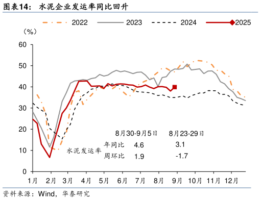 谁知道水泥企业发运率同比回升