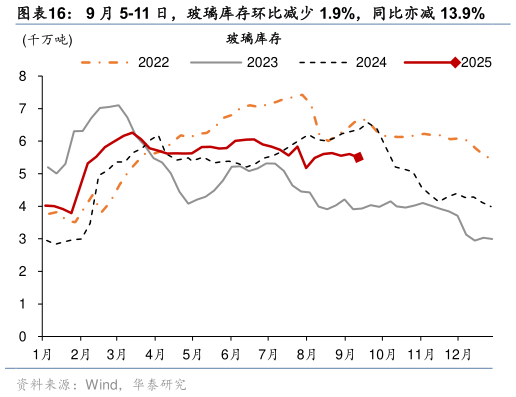 各位网友请教一下9 月 5-11 日，玻璃库存环比减少 1.9%，同比亦减 13.9%