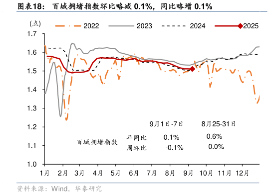 如何看待百城拥堵指数环比略减 0.1%，同比略增 0.1%
