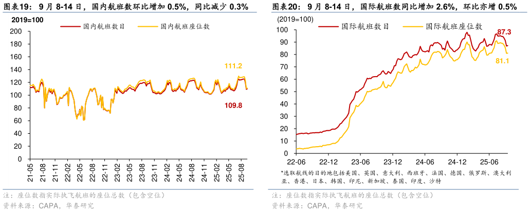 咨询下各位9 月 8-14 日，国内航班数环比增加 0.5%，同比减少 0.3%9 月 8-14 日，国际航班数同比增加 2.6%，环比亦增 0.5%