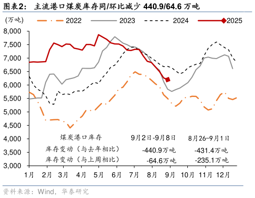 谁知道主流港口煤炭库存同环比减少 440.964.6 万吨