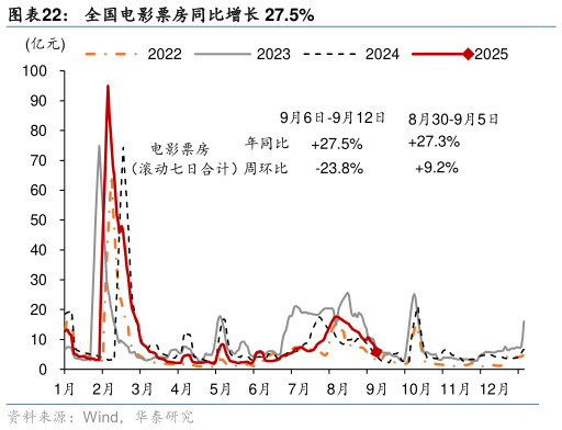 你知道全国电影票房同比增长 27.5%