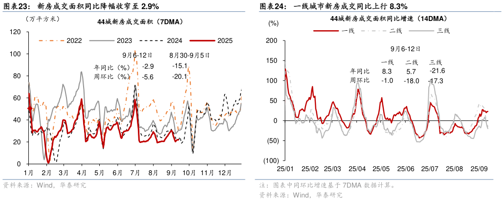 我想了解一下新房成交面积同比降幅收窄至 2.9%一线城市新房成交同比上行 8.3%