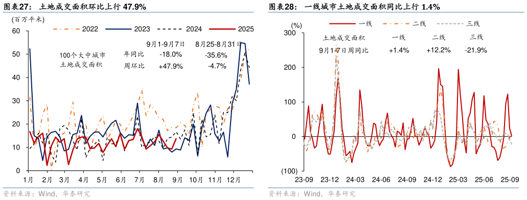 如何了解土地成交面积环比上行 47.9% 一线城市二手房成交同比上行 15.7% 一线城市土地成交面积同比上行 1.4%