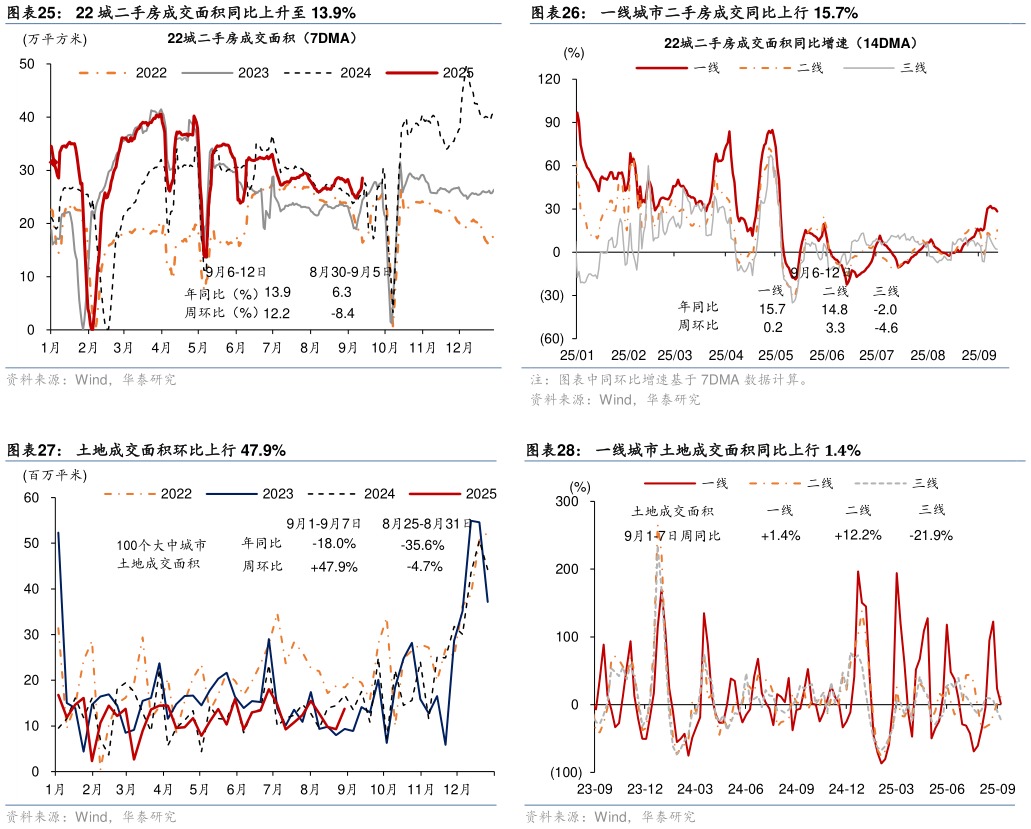 各位网友请教一下一线城市二手房成交同比上行 15.7% 一线城市土地成交面积同比上行 1.4%