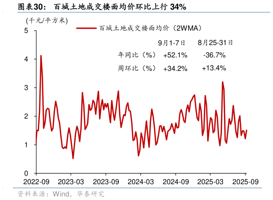 咨询大家百城土地成交楼面均价环比上行 34%