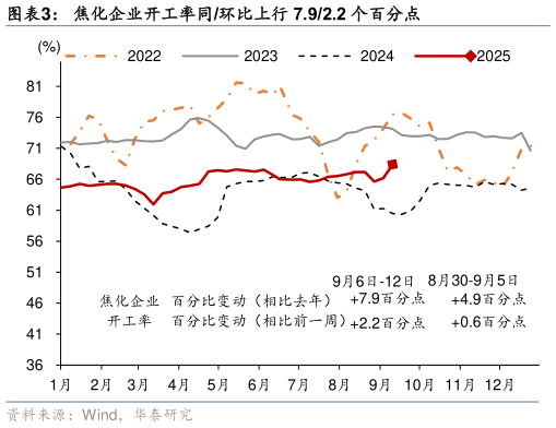 如何解释焦化企业开工率同环比上行 7.92.2 个百分点