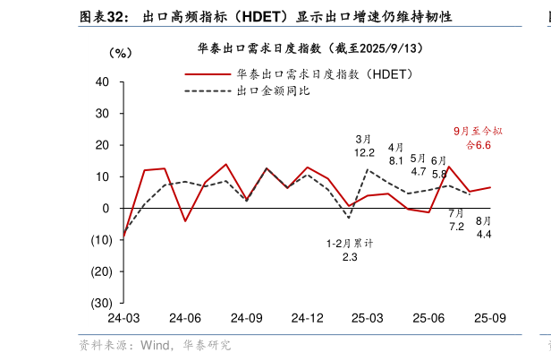 想关注一下出口高频指标（HDET）显示出口增速仍维持韧性