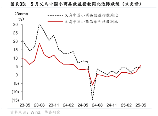 想问下各位网友5 月义乌中国小商品效益指数同比边际放缓（未更新）