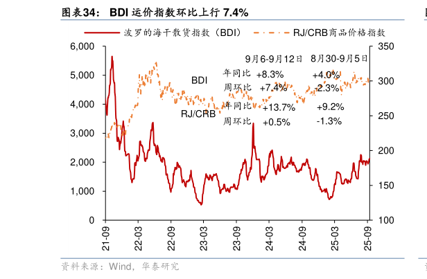 你知道BDI 运价指数环比上行 7.4%