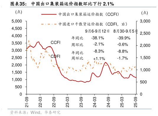 如何了解中国出口集装箱运价指数环比下行 2.1%