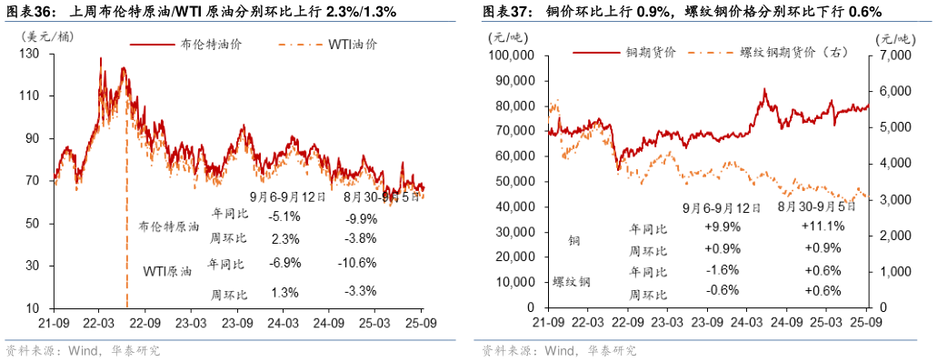 咨询大家上周布伦特原油WTI 原油分别环比上行 2.3%1.3%