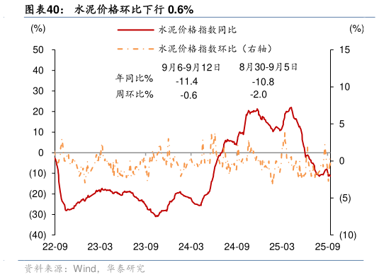 如何了解水泥价格环比下行 0.6%
