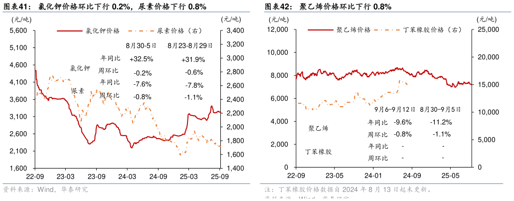 各位网友请教一下氯化钾价格环比下行 0.2%，尿素价格下行 0.8%聚乙烯价格环比下行 0.8%