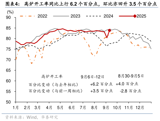 如何了解高炉开工率同比上行 6.2 个百分点，环比亦回升 3.5 个百分点