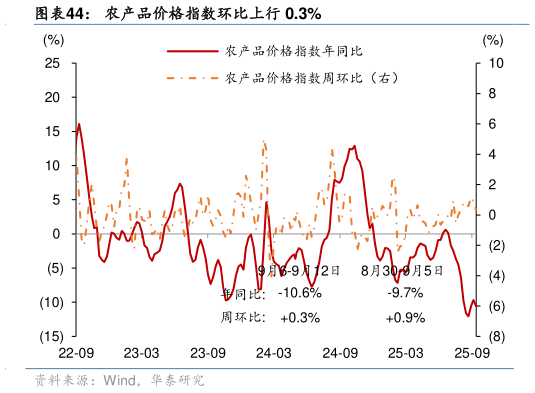 如何了解农产品价格指数环比上行 0.3%