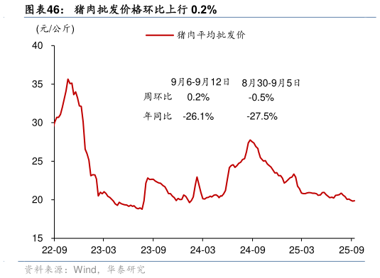 如何才能猪肉批发价格环比上行 0.2%