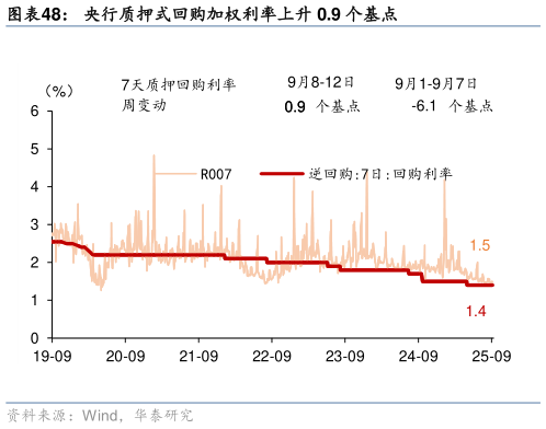 你知道央行质押式回购加权利率上升 0.9 个基点