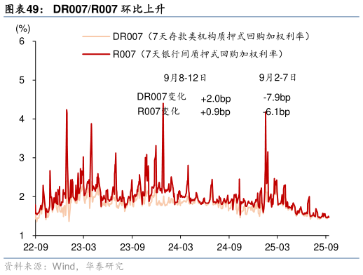 想问下各位网友DR007R007 环比上升
