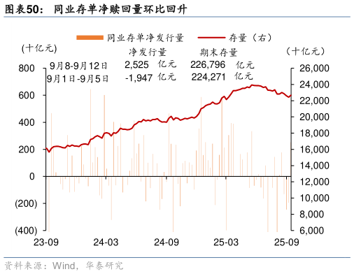 谁知道同业存单净赎回量环比回升
